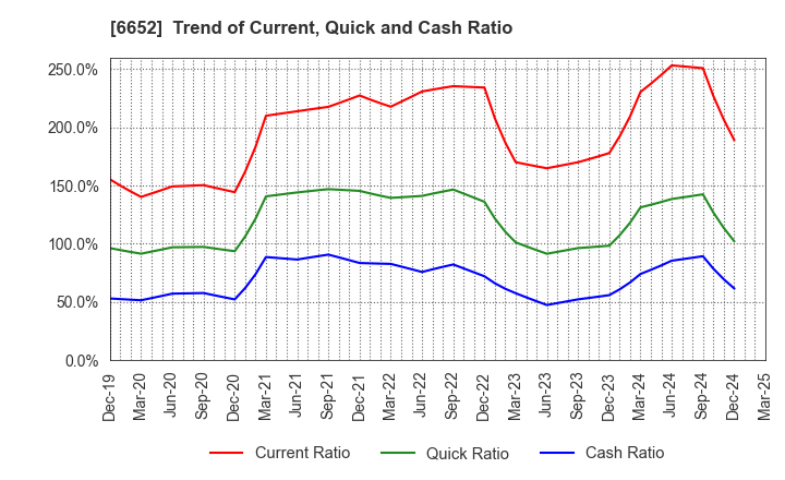 6652 IDEC CORPORATION: Trend of Current, Quick and Cash Ratio