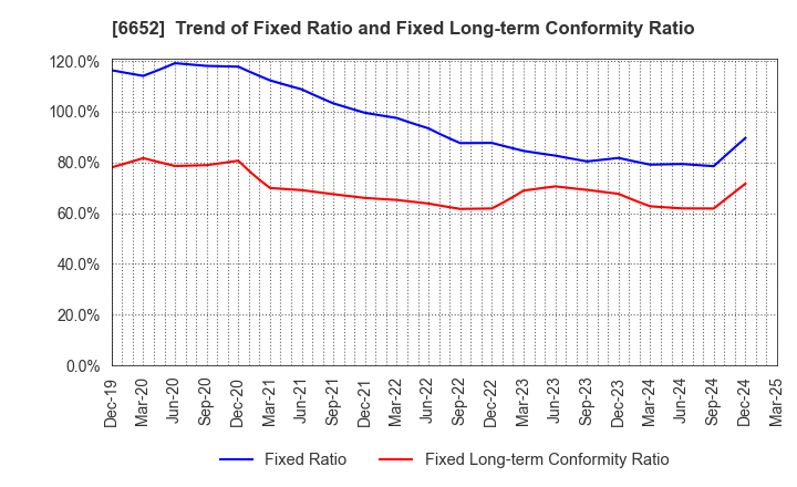6652 IDEC CORPORATION: Trend of Fixed Ratio and Fixed Long-term Conformity Ratio