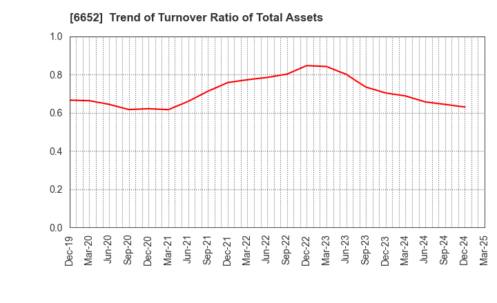 6652 IDEC CORPORATION: Trend of Turnover Ratio of Total Assets
