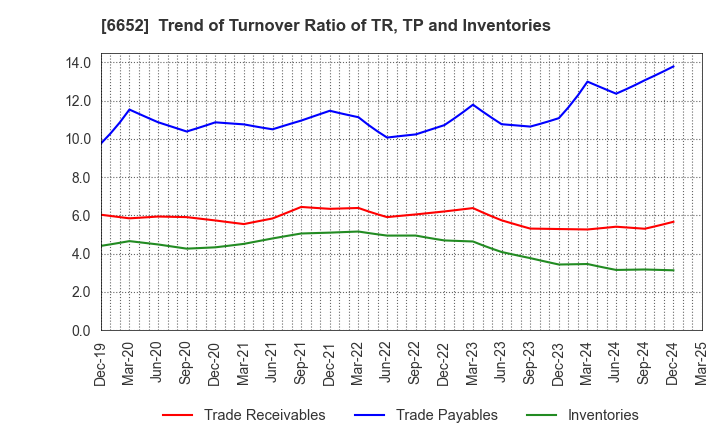 6652 IDEC CORPORATION: Trend of Turnover Ratio of TR, TP and Inventories