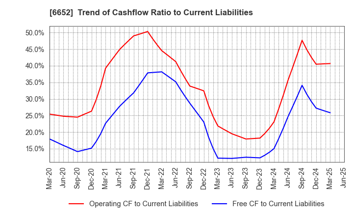6652 IDEC CORPORATION: Trend of Cashflow Ratio to Current Liabilities