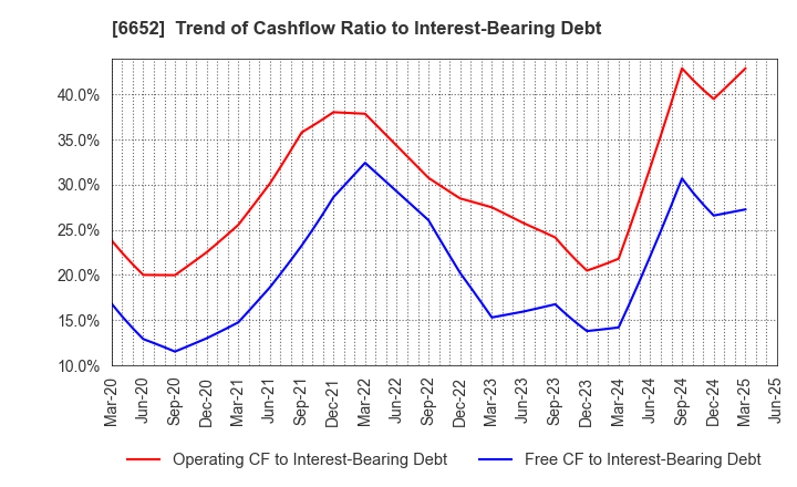6652 IDEC CORPORATION: Trend of Cashflow Ratio to Interest-Bearing Debt