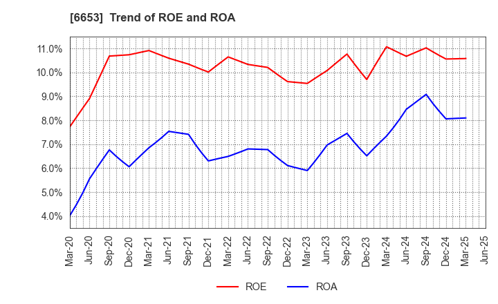 6653 SEIKO ELECTRIC CO.,LTD.: Trend of ROE and ROA