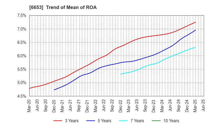 6653 SEIKO ELECTRIC CO.,LTD.: Trend of Mean of ROA