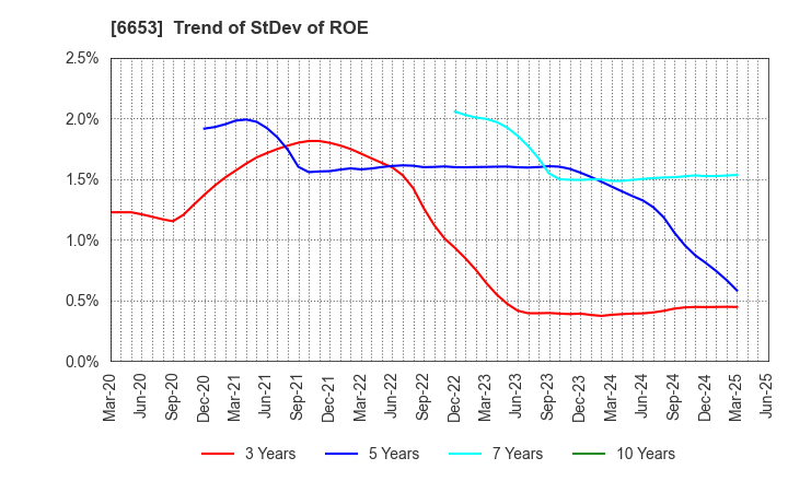 6653 SEIKO ELECTRIC CO.,LTD.: Trend of StDev of ROE