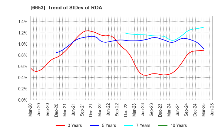 6653 SEIKO ELECTRIC CO.,LTD.: Trend of StDev of ROA