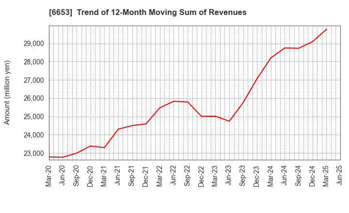 6653 SEIKO ELECTRIC CO.,LTD.: Trend of 12-Month Moving Sum of Revenues