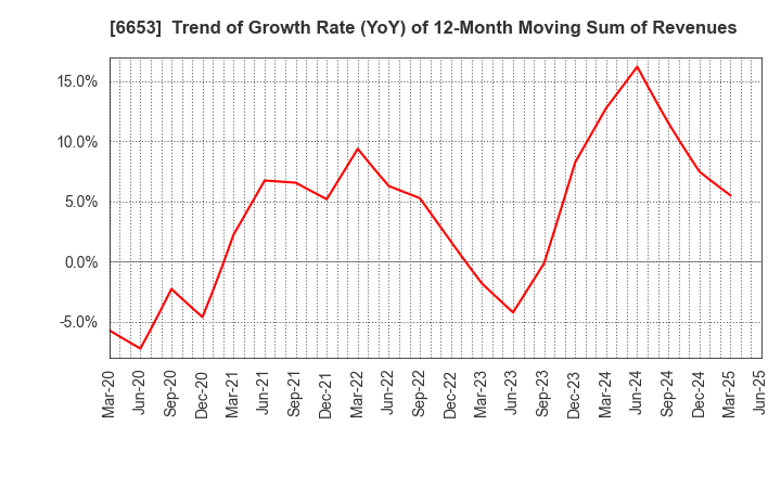 6653 SEIKO ELECTRIC CO.,LTD.: Trend of Growth Rate (YoY) of 12-Month Moving Sum of Revenues