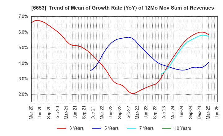 6653 SEIKO ELECTRIC CO.,LTD.: Trend of Mean of Growth Rate (YoY) of 12Mo Mov Sum of Revenues