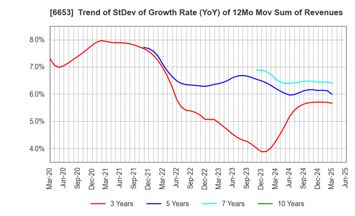 6653 SEIKO ELECTRIC CO.,LTD.: Trend of StDev of Growth Rate (YoY) of 12Mo Mov Sum of Revenues