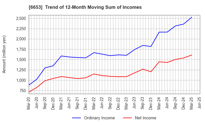 6653 SEIKO ELECTRIC CO.,LTD.: Trend of 12-Month Moving Sum of Incomes