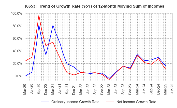 6653 SEIKO ELECTRIC CO.,LTD.: Trend of Growth Rate (YoY) of 12-Month Moving Sum of Incomes