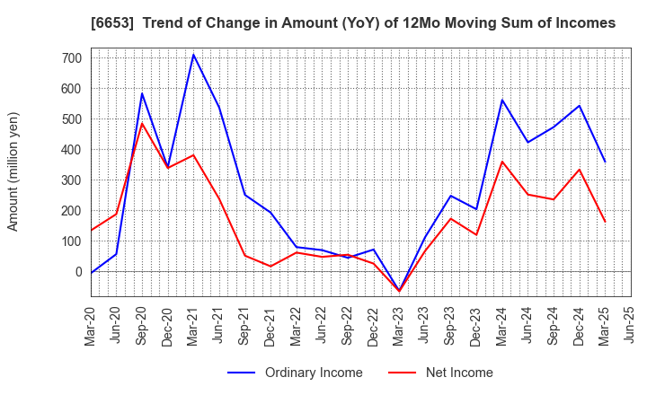 6653 SEIKO ELECTRIC CO.,LTD.: Trend of Change in Amount (YoY) of 12Mo Moving Sum of Incomes