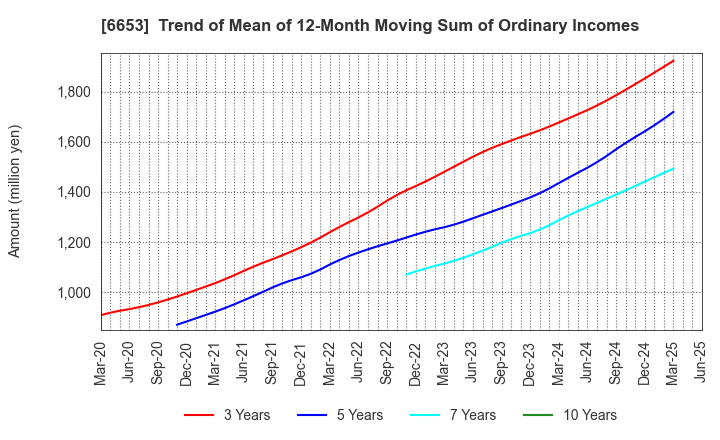 6653 SEIKO ELECTRIC CO.,LTD.: Trend of Mean of 12-Month Moving Sum of Ordinary Incomes