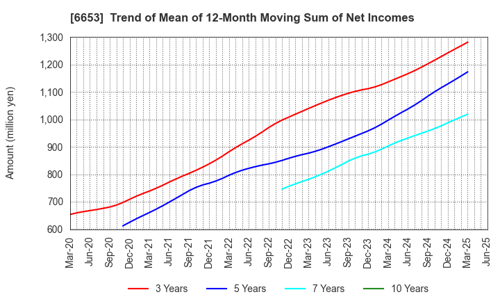 6653 SEIKO ELECTRIC CO.,LTD.: Trend of Mean of 12-Month Moving Sum of Net Incomes