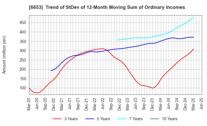 6653 SEIKO ELECTRIC CO.,LTD.: Trend of StDev of 12-Month Moving Sum of Ordinary Incomes