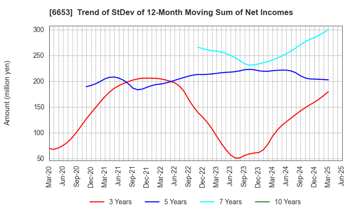 6653 SEIKO ELECTRIC CO.,LTD.: Trend of StDev of 12-Month Moving Sum of Net Incomes