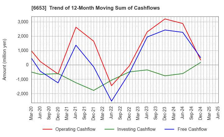 6653 SEIKO ELECTRIC CO.,LTD.: Trend of 12-Month Moving Sum of Cashflows