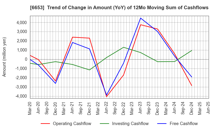 6653 SEIKO ELECTRIC CO.,LTD.: Trend of Change in Amount (YoY) of 12Mo Moving Sum of Cashflows