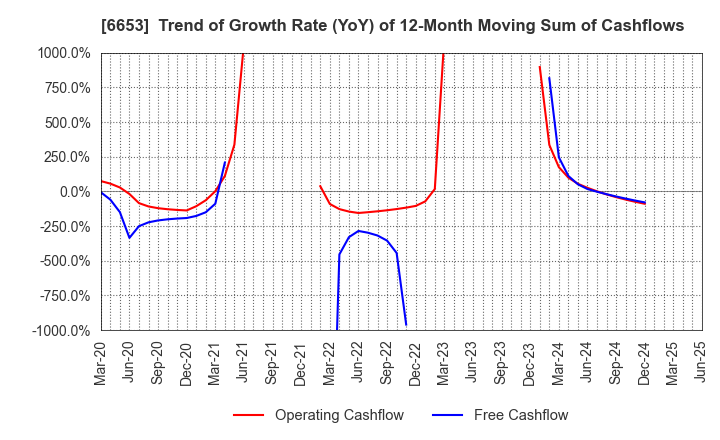 6653 SEIKO ELECTRIC CO.,LTD.: Trend of Growth Rate (YoY) of 12-Month Moving Sum of Cashflows