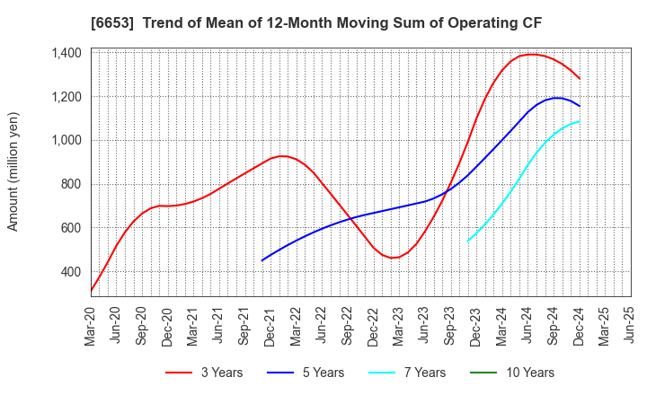 6653 SEIKO ELECTRIC CO.,LTD.: Trend of Mean of 12-Month Moving Sum of Operating CF