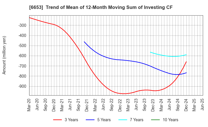 6653 SEIKO ELECTRIC CO.,LTD.: Trend of Mean of 12-Month Moving Sum of Investing CF