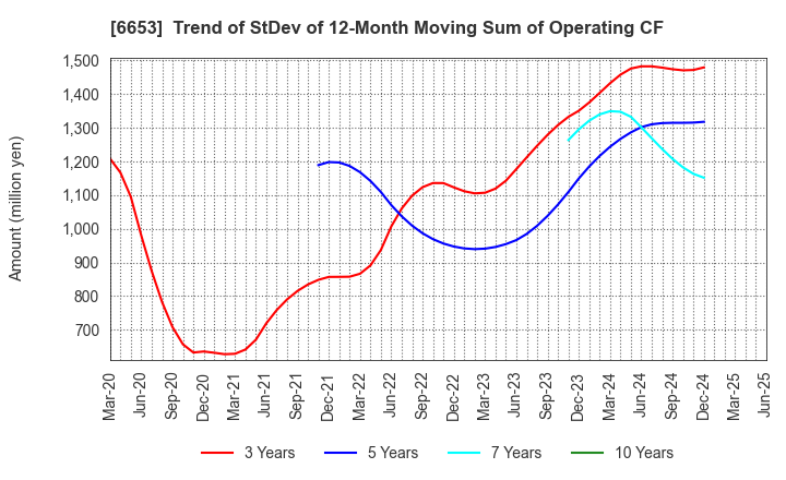 6653 SEIKO ELECTRIC CO.,LTD.: Trend of StDev of 12-Month Moving Sum of Operating CF