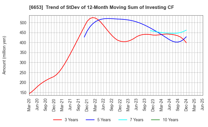 6653 SEIKO ELECTRIC CO.,LTD.: Trend of StDev of 12-Month Moving Sum of Investing CF