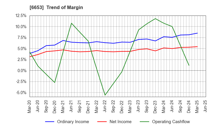 6653 SEIKO ELECTRIC CO.,LTD.: Trend of Margin