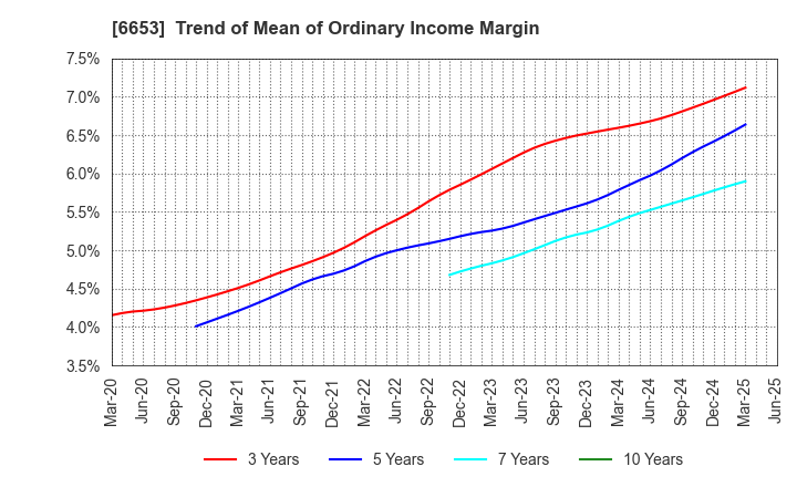 6653 SEIKO ELECTRIC CO.,LTD.: Trend of Mean of Ordinary Income Margin