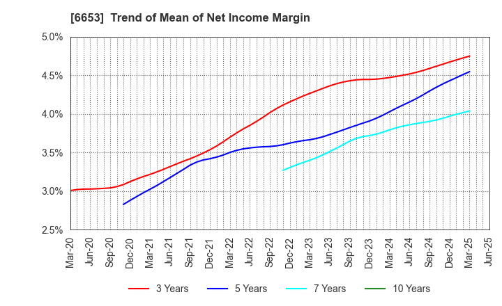 6653 SEIKO ELECTRIC CO.,LTD.: Trend of Mean of Net Income Margin