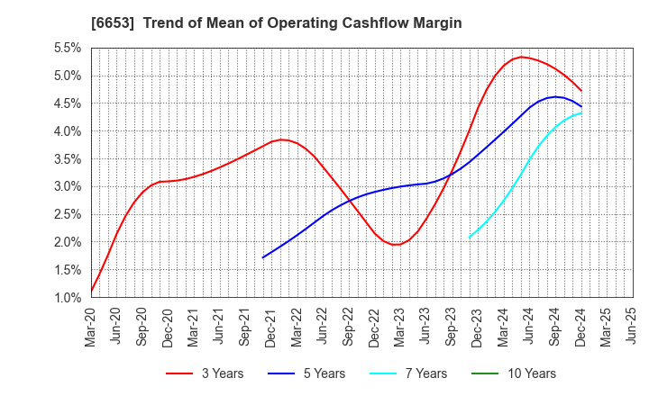 6653 SEIKO ELECTRIC CO.,LTD.: Trend of Mean of Operating Cashflow Margin