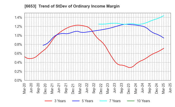6653 SEIKO ELECTRIC CO.,LTD.: Trend of StDev of Ordinary Income Margin