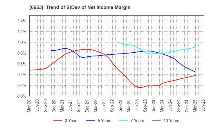 6653 SEIKO ELECTRIC CO.,LTD.: Trend of StDev of Net Income Margin