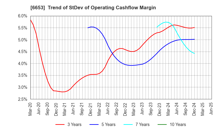 6653 SEIKO ELECTRIC CO.,LTD.: Trend of StDev of Operating Cashflow Margin