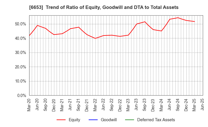 6653 SEIKO ELECTRIC CO.,LTD.: Trend of Ratio of Equity, Goodwill and DTA to Total Assets