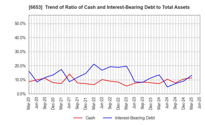 6653 SEIKO ELECTRIC CO.,LTD.: Trend of Ratio of Cash and Interest-Bearing Debt to Total Assets