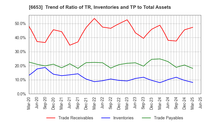 6653 SEIKO ELECTRIC CO.,LTD.: Trend of Ratio of TR, Inventories and TP to Total Assets