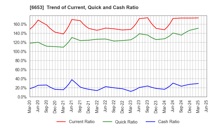 6653 SEIKO ELECTRIC CO.,LTD.: Trend of Current, Quick and Cash Ratio