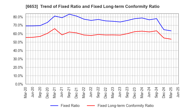 6653 SEIKO ELECTRIC CO.,LTD.: Trend of Fixed Ratio and Fixed Long-term Conformity Ratio