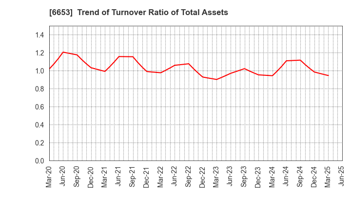 6653 SEIKO ELECTRIC CO.,LTD.: Trend of Turnover Ratio of Total Assets