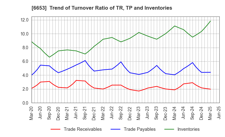 6653 SEIKO ELECTRIC CO.,LTD.: Trend of Turnover Ratio of TR, TP and Inventories