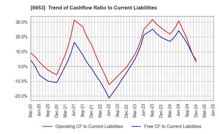 6653 SEIKO ELECTRIC CO.,LTD.: Trend of Cashflow Ratio to Current Liabilities