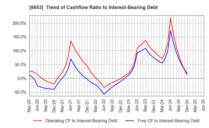 6653 SEIKO ELECTRIC CO.,LTD.: Trend of Cashflow Ratio to Interest-Bearing Debt