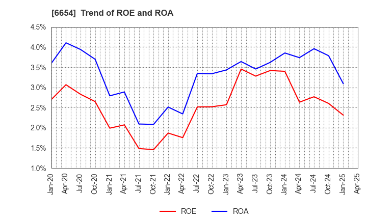 6654 FUJI ELECTRIC INDUSTRY CO.,LTD.: Trend of ROE and ROA