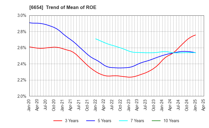 6654 FUJI ELECTRIC INDUSTRY CO.,LTD.: Trend of Mean of ROE