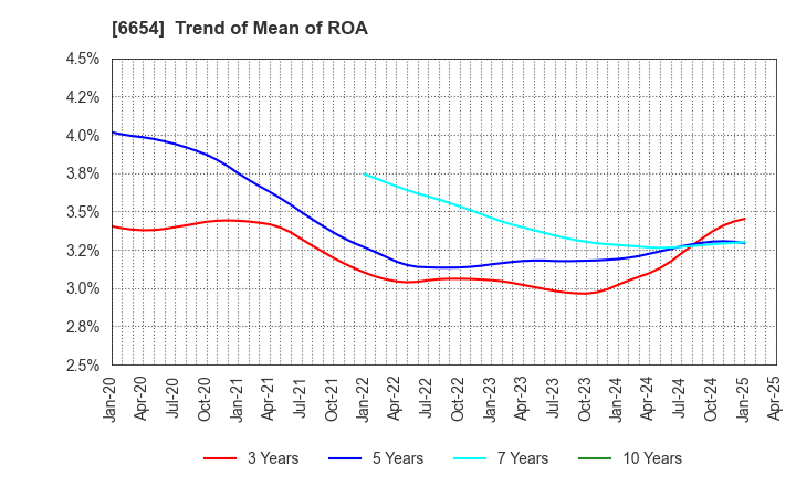 6654 FUJI ELECTRIC INDUSTRY CO.,LTD.: Trend of Mean of ROA