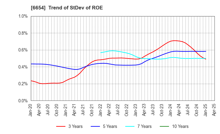 6654 FUJI ELECTRIC INDUSTRY CO.,LTD.: Trend of StDev of ROE