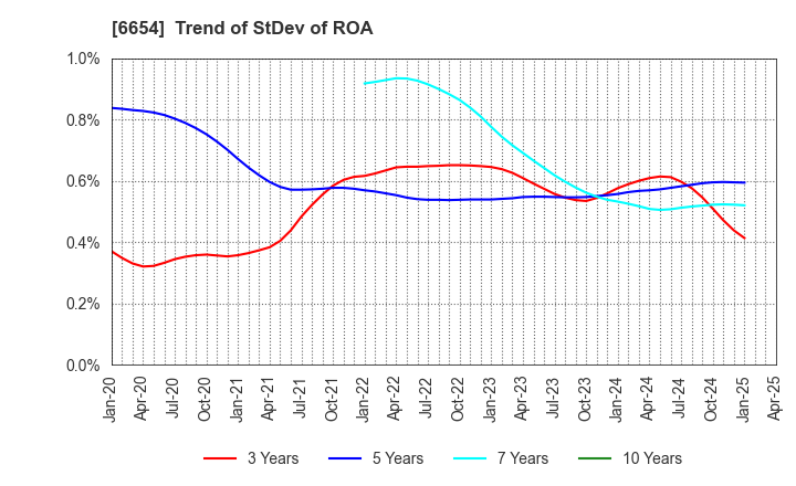 6654 FUJI ELECTRIC INDUSTRY CO.,LTD.: Trend of StDev of ROA