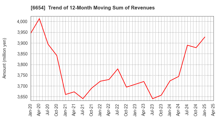 6654 FUJI ELECTRIC INDUSTRY CO.,LTD.: Trend of 12-Month Moving Sum of Revenues
